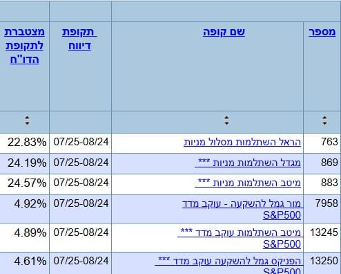 אולי מסלול מניות עדיף על מסלול מחקה מדד S&P500??