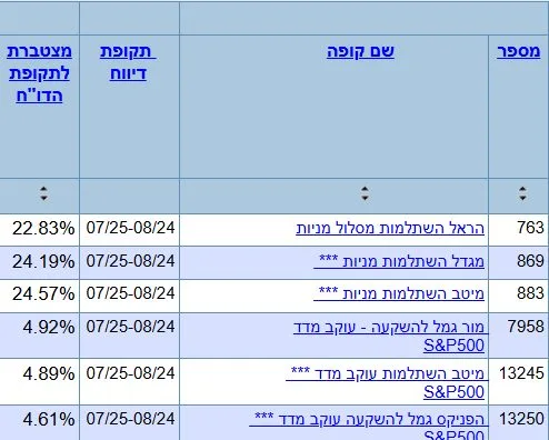 אולי מסלול מניות עדיף על מסלול מחקה מדד S&P500??